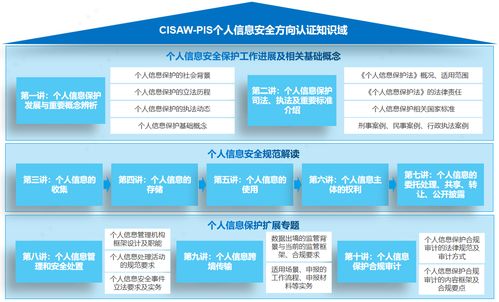 個人信息系統保護（PIS）中的CISAW認證 技術咨詢服務指南